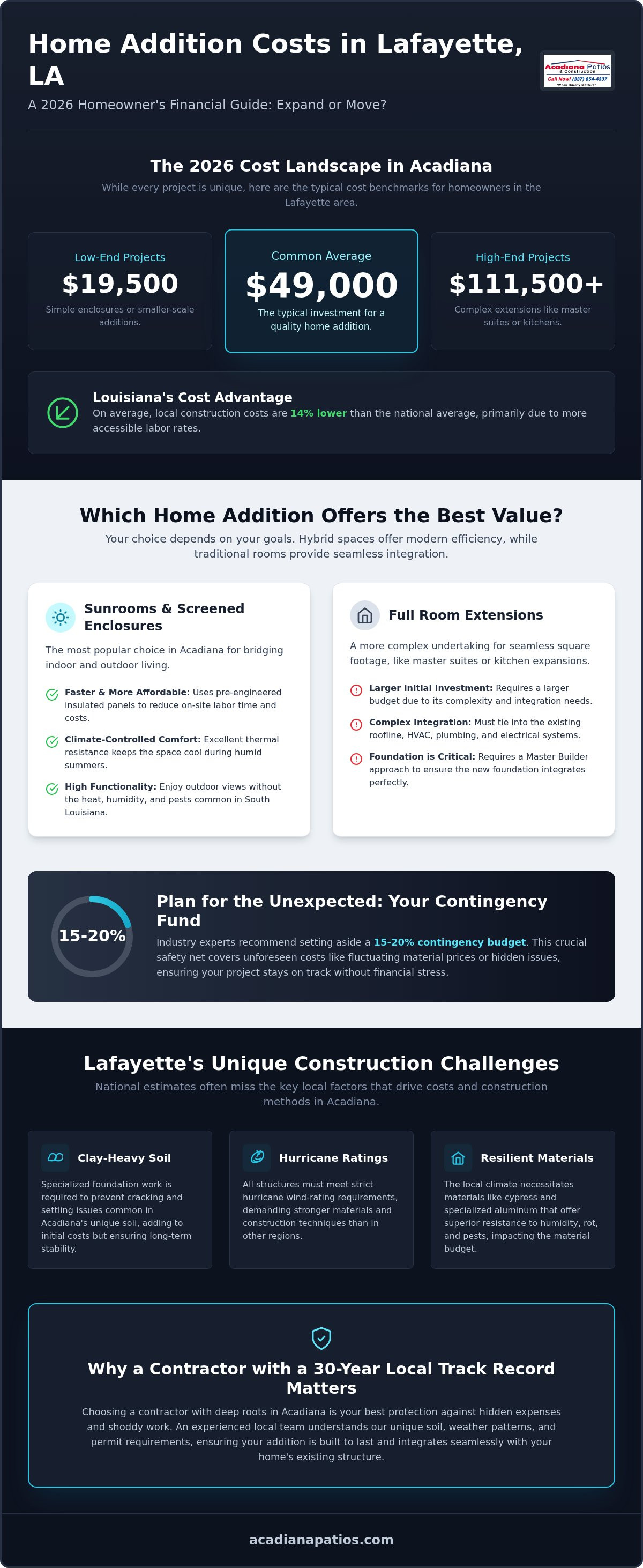 Cost of Home Addition in Lafayette, LA: 2026 Price Guide & ROI